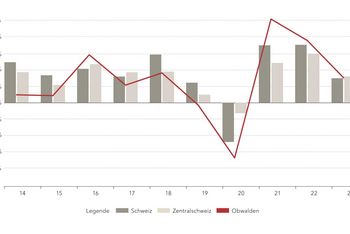 Bruttoinlandsprodukt BIPVeränderung gegenüber Vorjahr